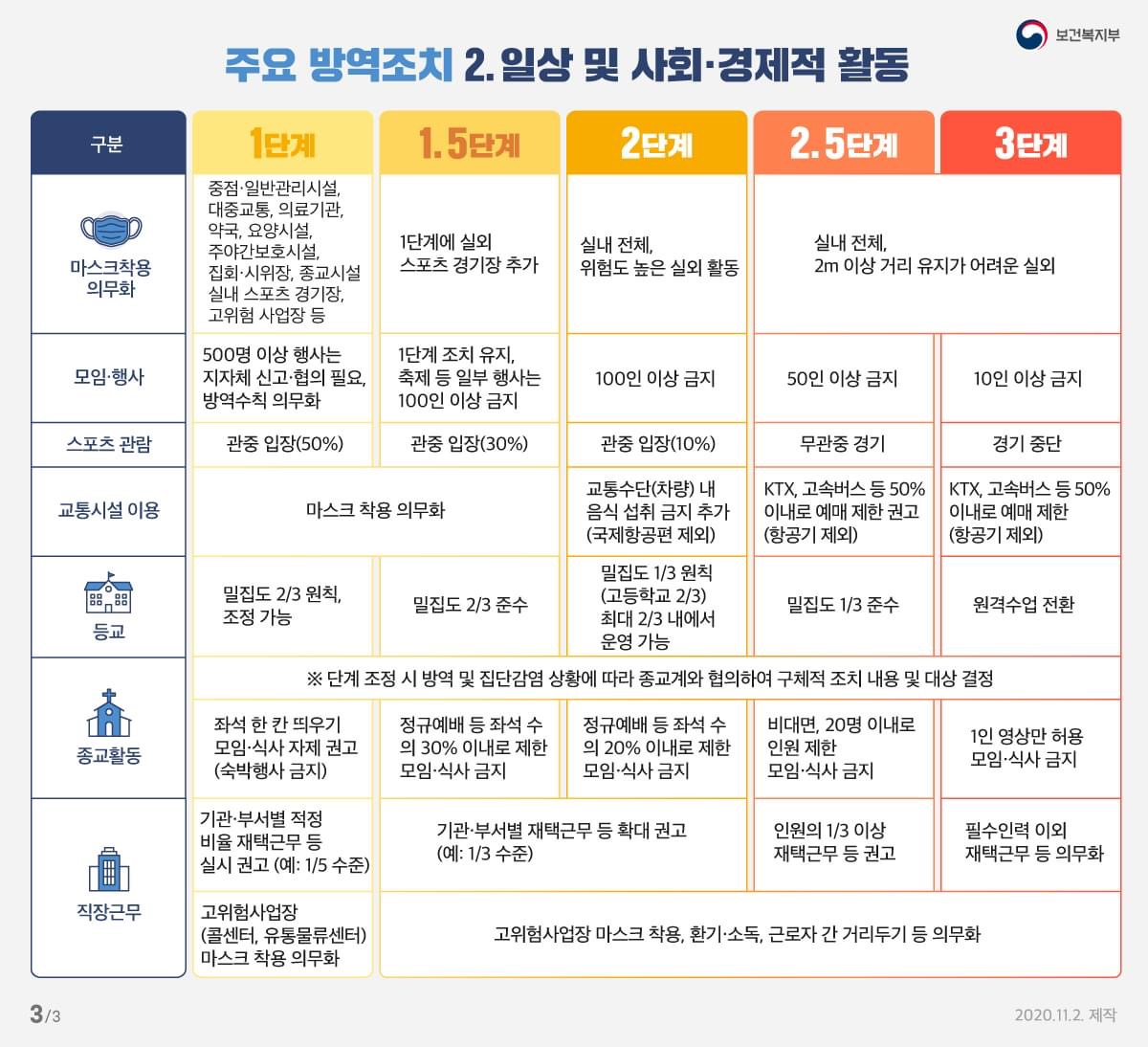 보건복지부-사회적 거리두기 단계별 기준 및 방역 조치 자세한 사항은 첨부파일을 참고해주세요.