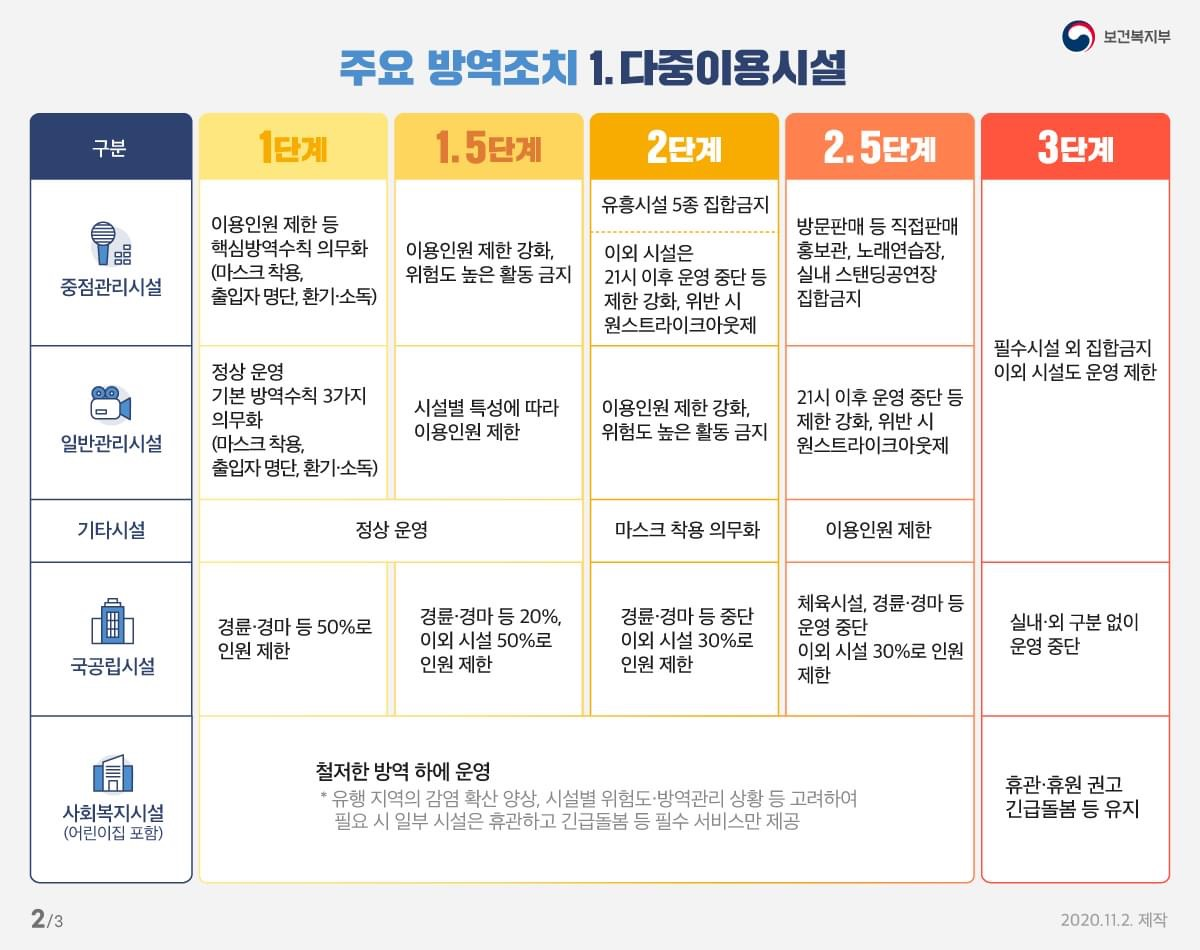 보건복지부-사회적 거리두기 단계별 기준 및 방역 조치 자세한 사항은 첨부파일을 참고해주세요.