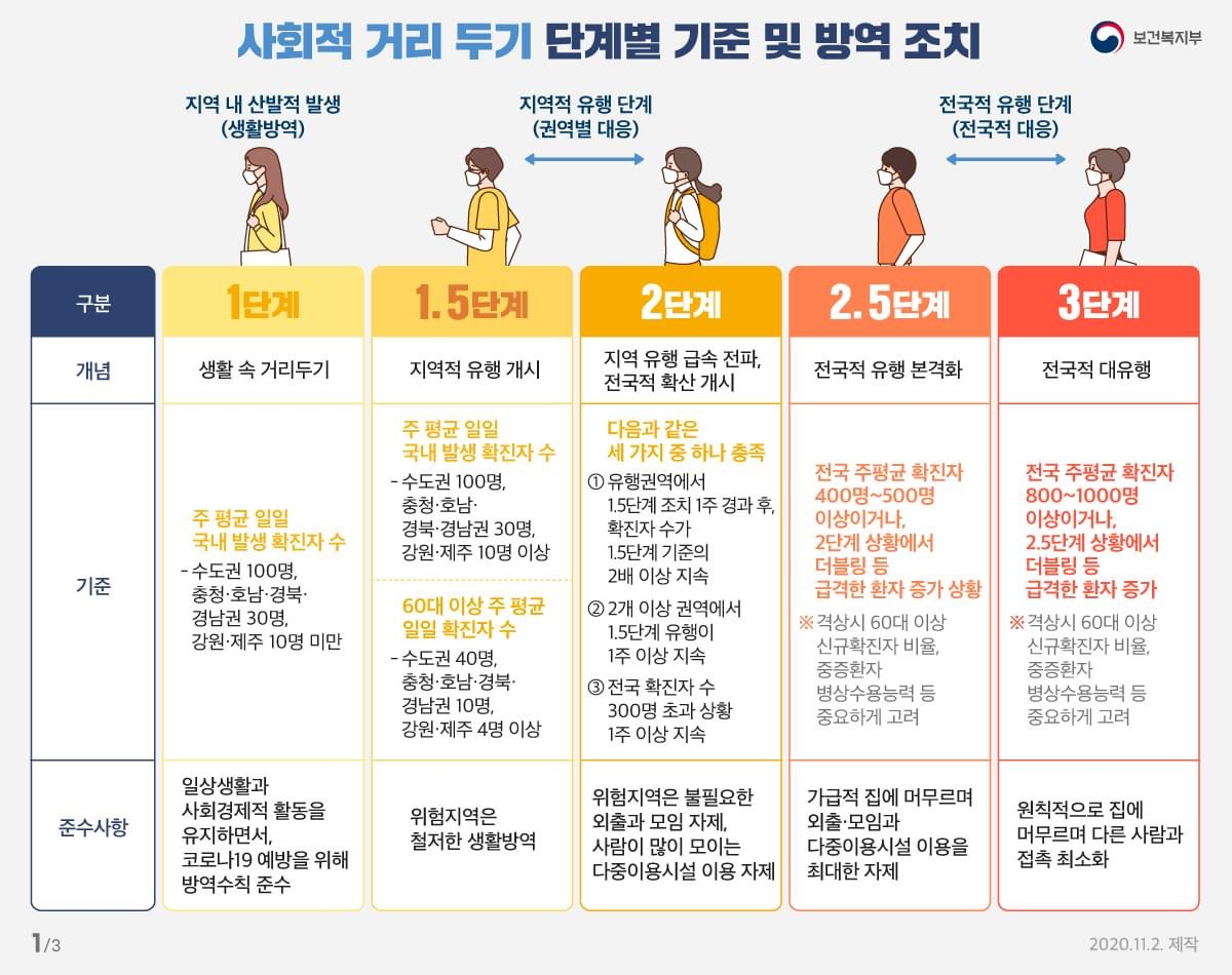 보건복지부-사회적 거리두기 단계별 기준 및 방역 조치 자세한 사항은 첨부파일을 참고해주세요.